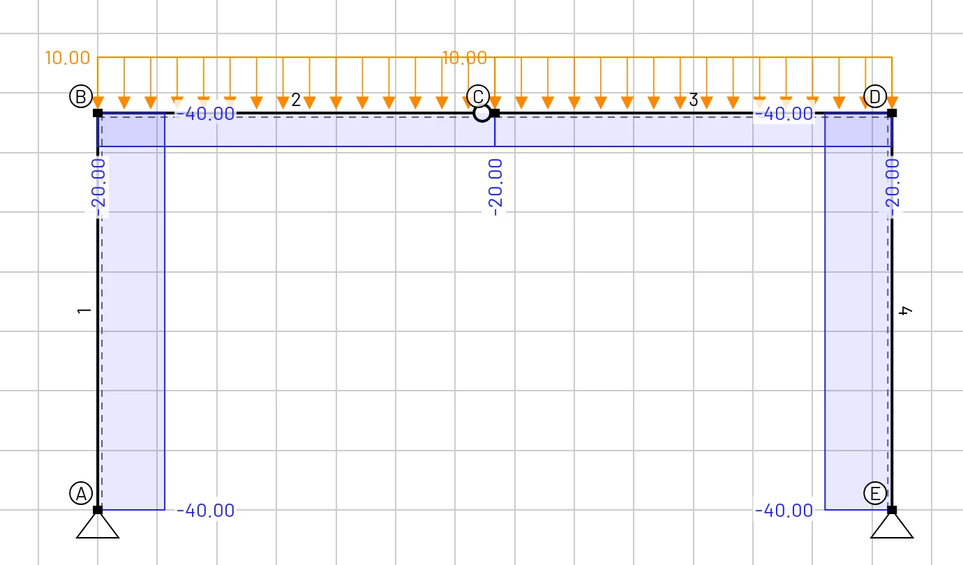 Normal force N: both columns carry 40 kN of compression, the beam 20 kN